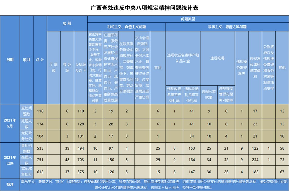 2021年5月廣西查處違反中央八項(xiàng)規(guī)定精神問題116起