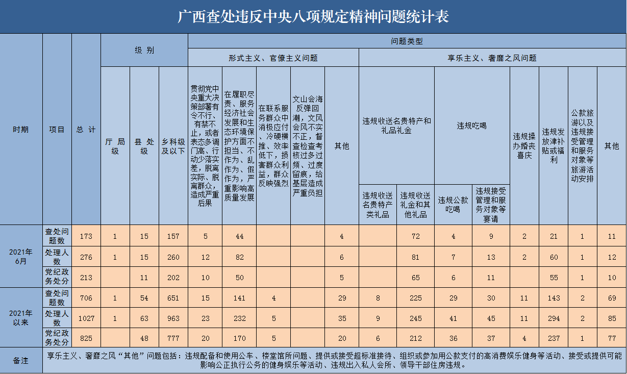 2021年6月廣西查處違反中央八項(xiàng)規(guī)定精神問題173起