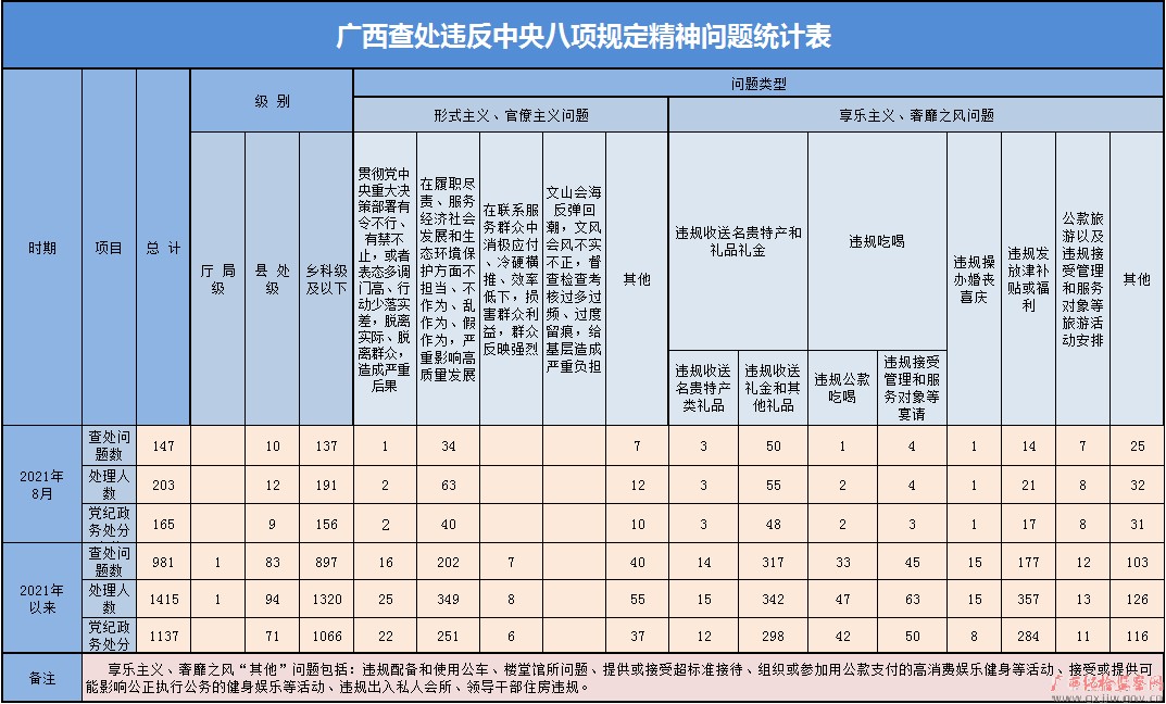 2021年8月廣西查處違反中央八項(xiàng)規(guī)定精神問(wèn)題147起