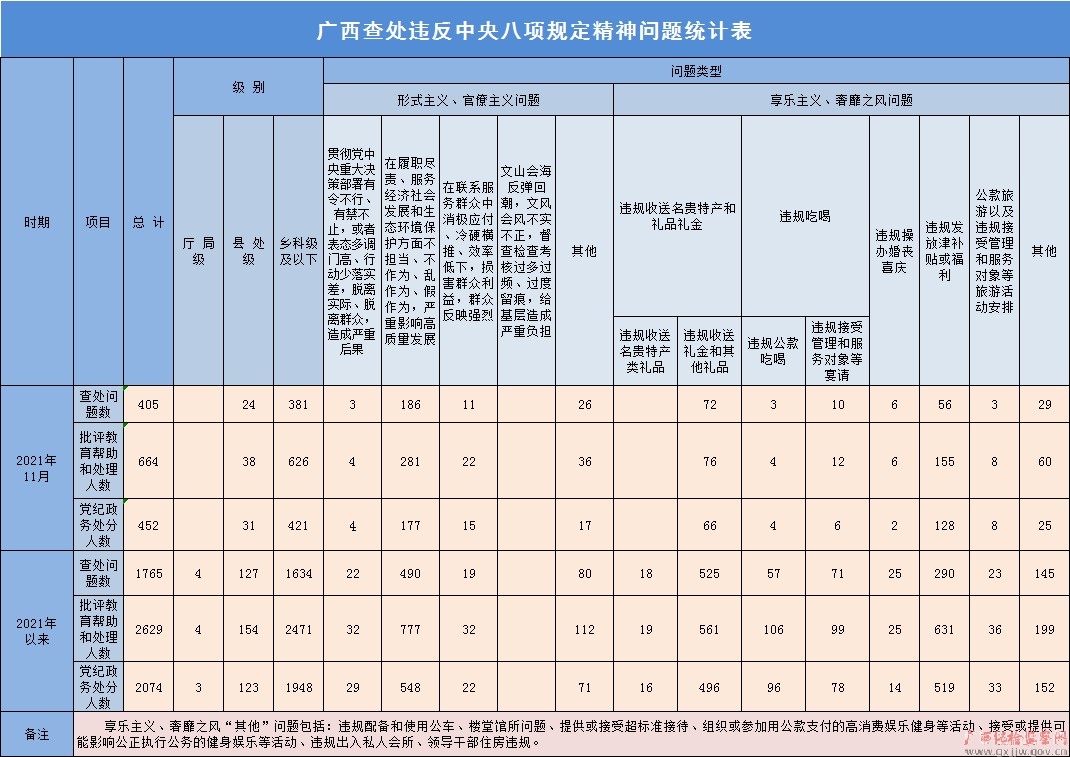 2021年11月廣西查處違反中央八項規(guī)定精神問題405起