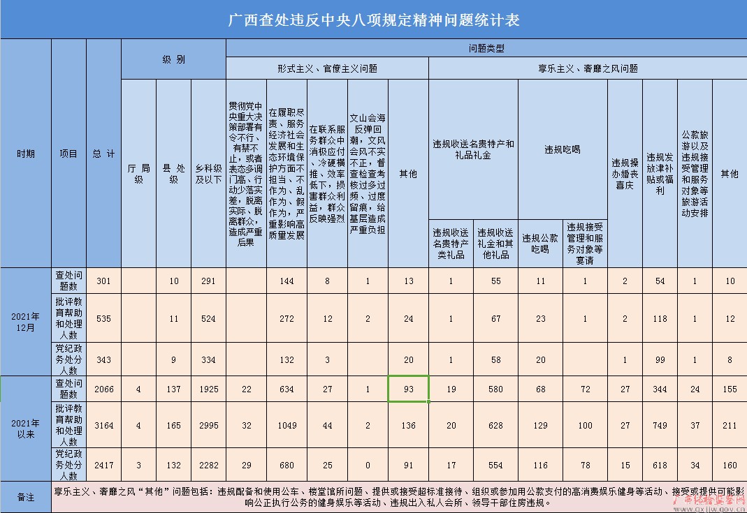 2021年12月廣西查處違反中央八項規(guī)定精神問題301起