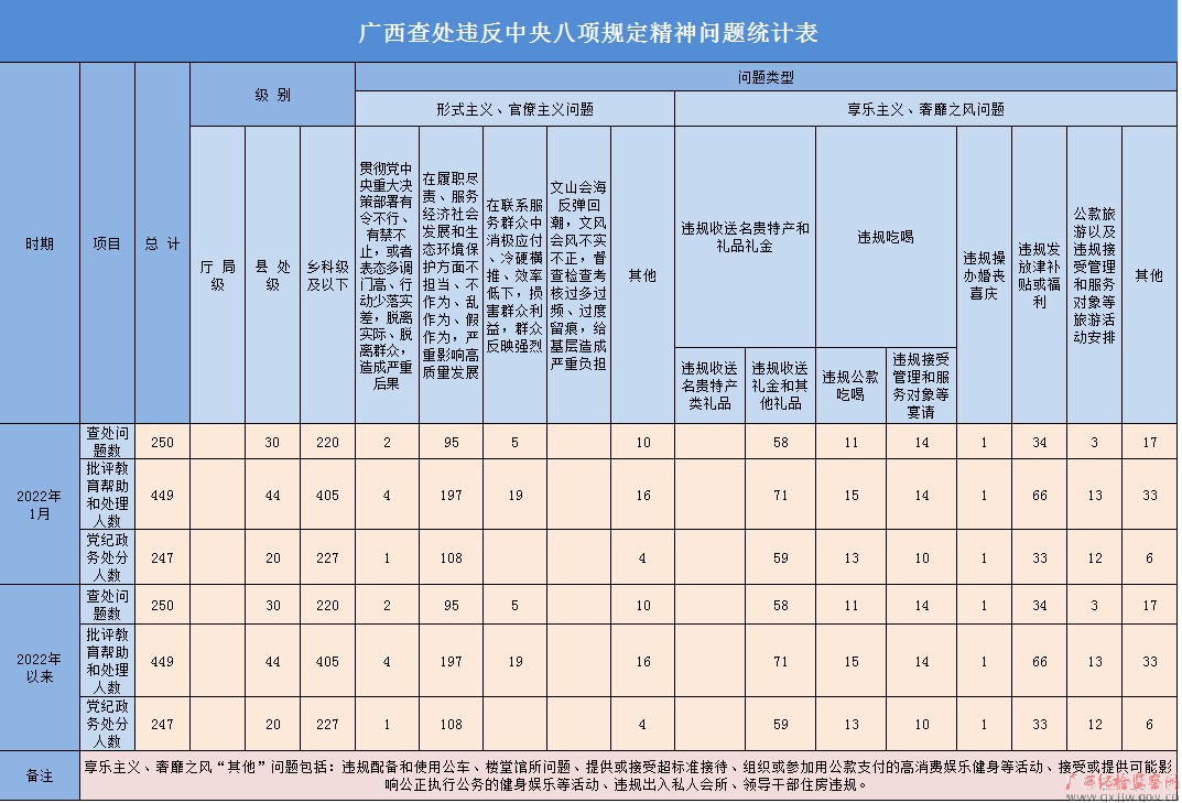 2022年1月廣西查處違反中央八項規(guī)定精神問題250起