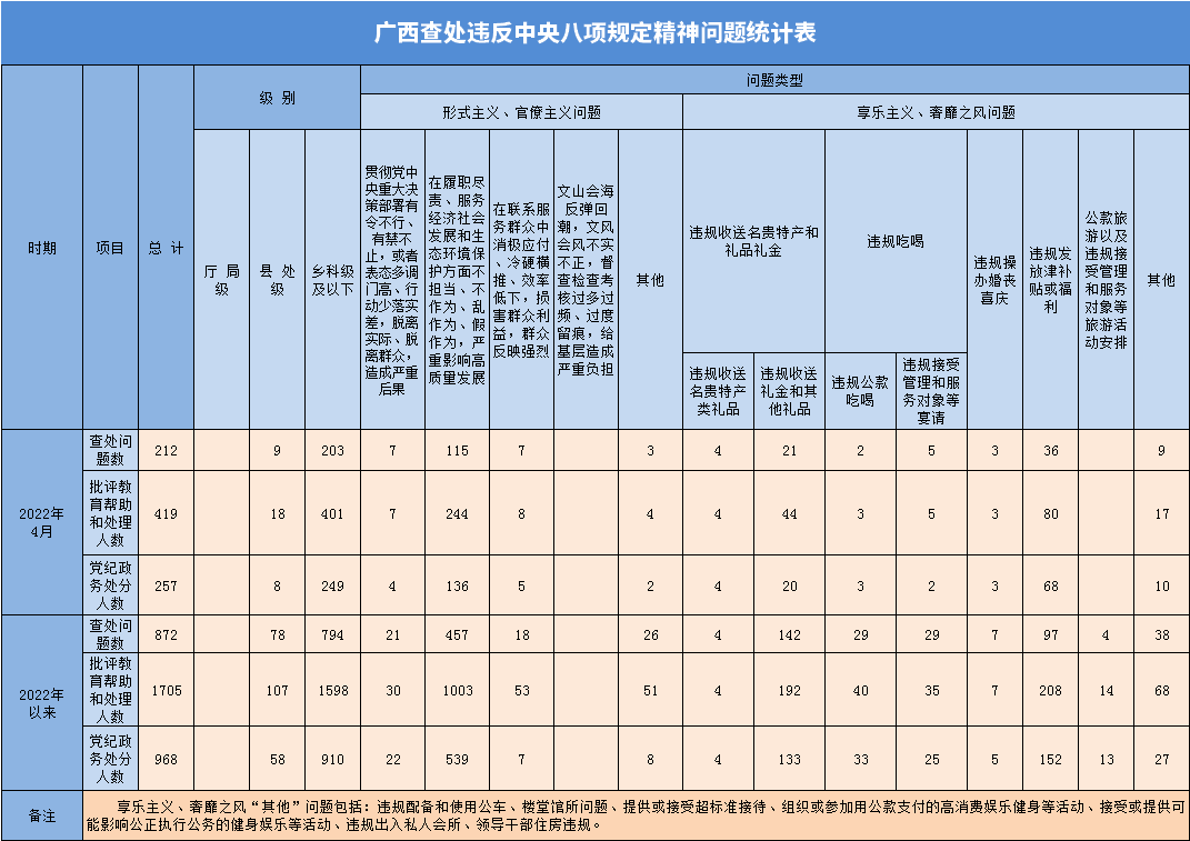 2022年4月廣西查處違反中央八項規(guī)定精神問題212起